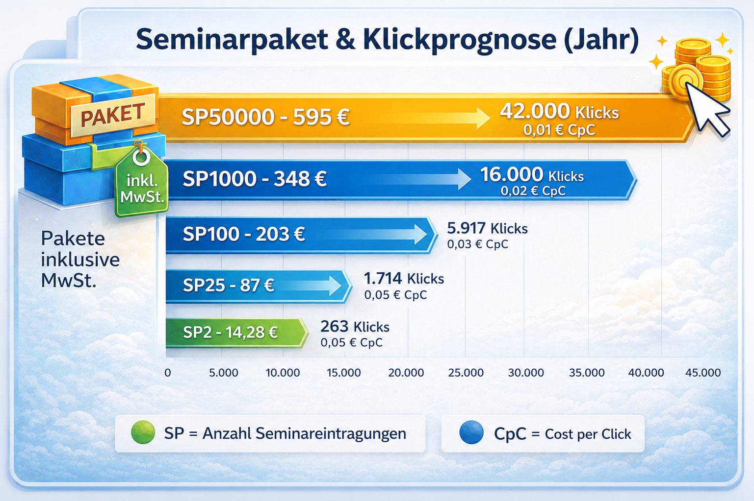 Seminarpakete und Klickprognose