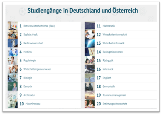 beliebteste Studiengänge