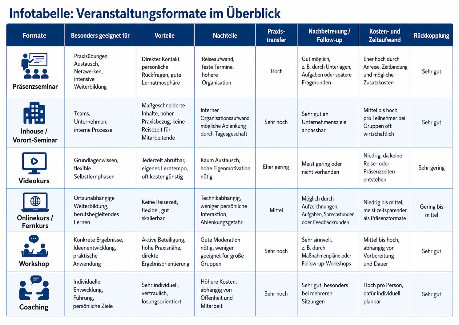 Veranstaltungsformate